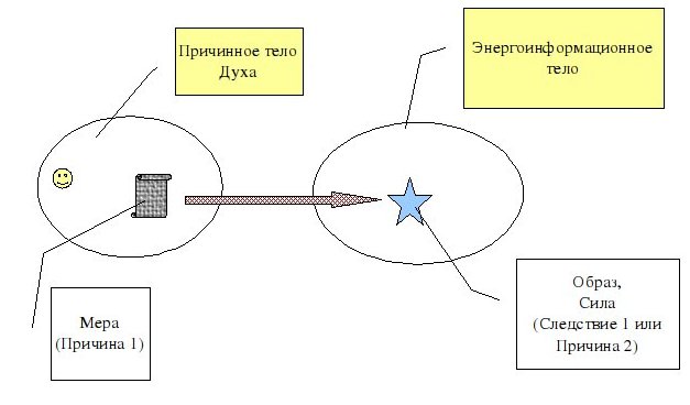 уровень Души